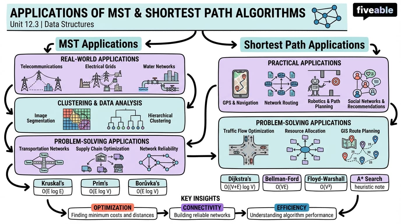 12.3 Applications of MST and Shortest Path Algorithms - Data Structures - Unit 12 visual cheatsheet
