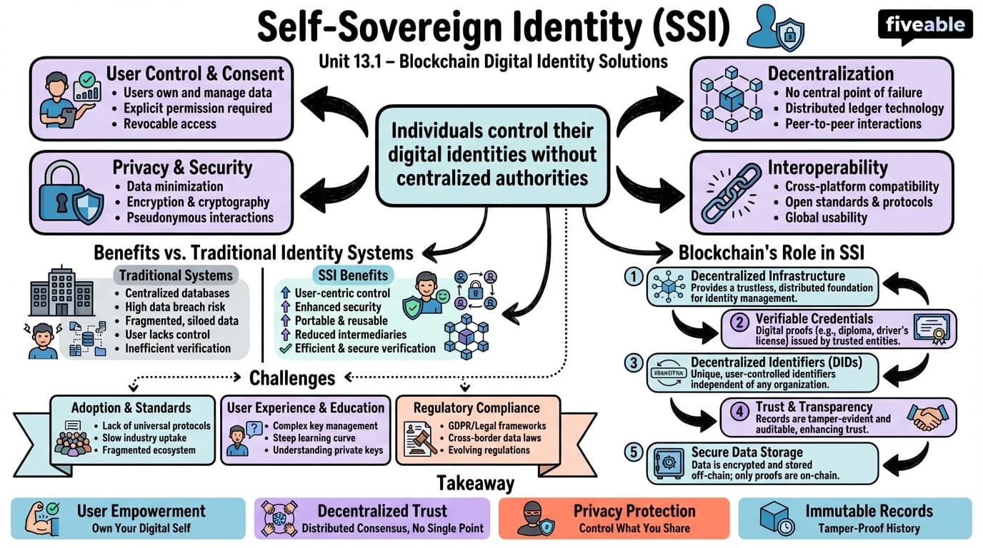 13.1 Self-sovereign identity concepts - Blockchain Technology and Applications - Unit 13 visual cheatsheet