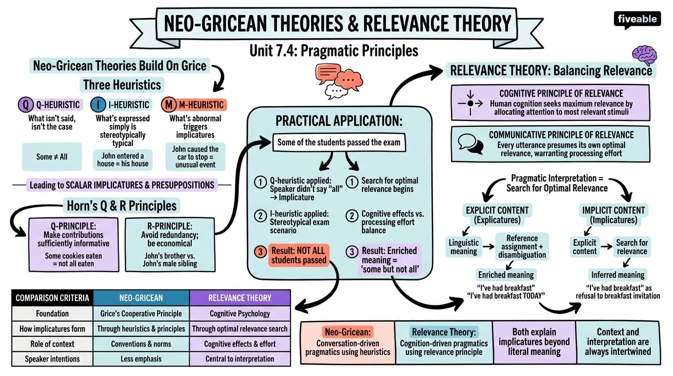 7.4 Neo-Gricean theories and relevance theory - Intro to Semantics and Pragmatics - Unit 7 visual cheatsheet