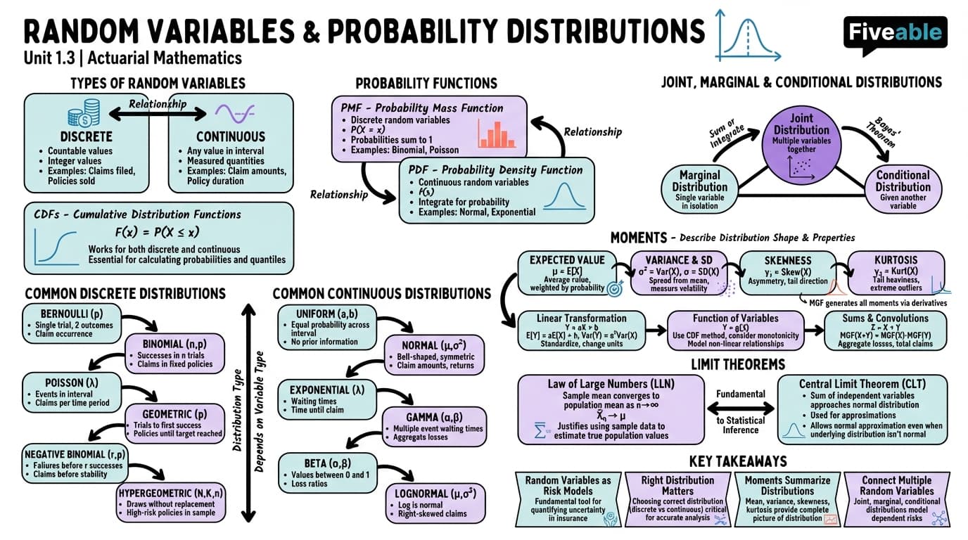 1.3 Random variables and probability distributions - Actuarial Mathematics - Unit 1 visual cheatsheet