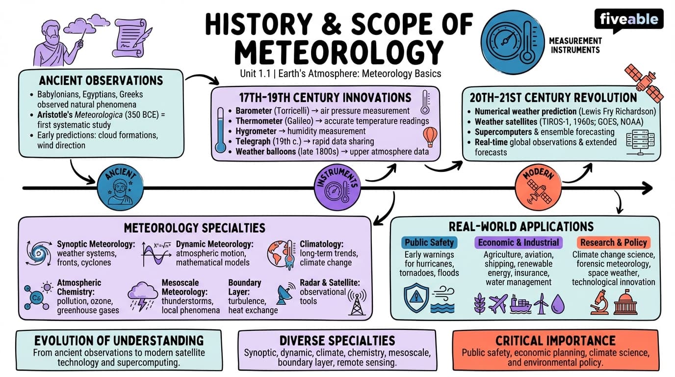 1.1 History and scope of meteorology - Meteorology - Unit 1 visual cheatsheet