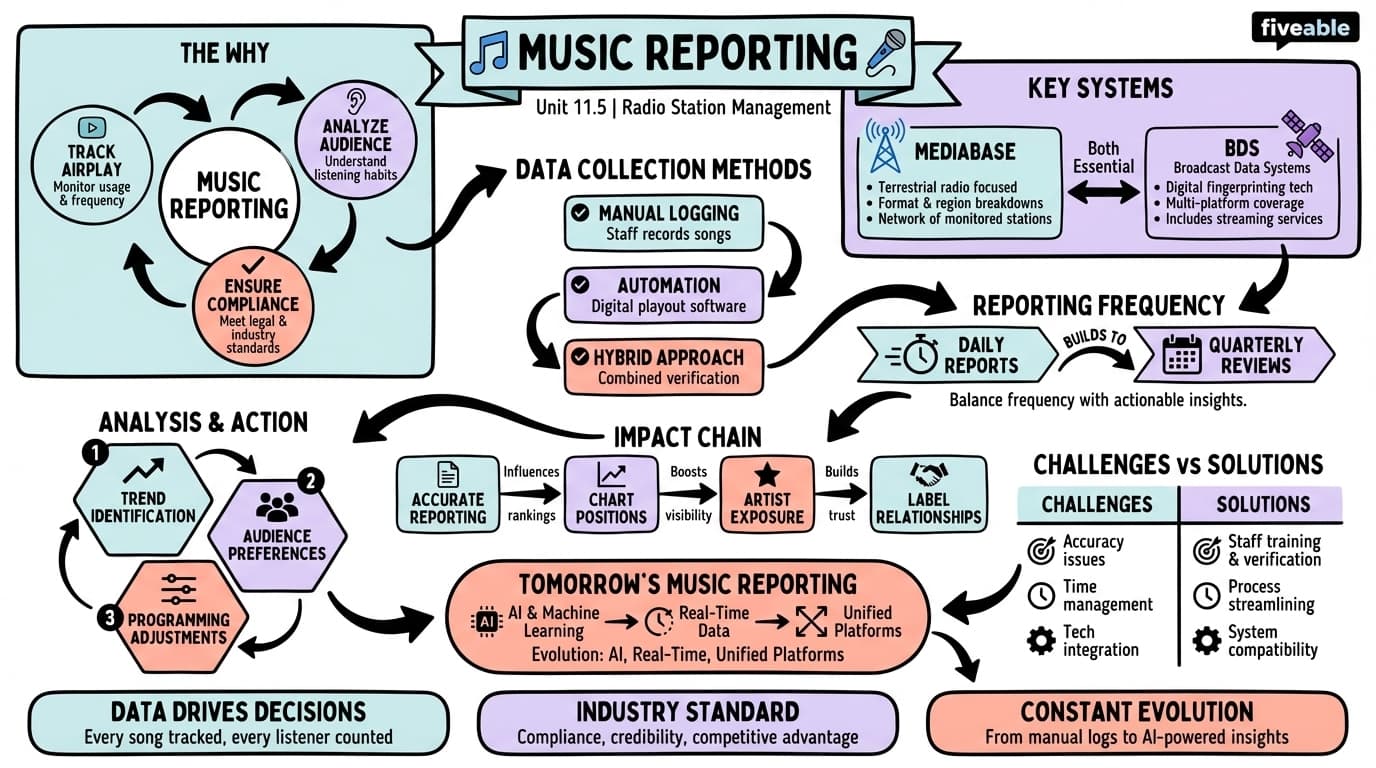 11.5 Music reporting - Radio Station Management - Unit 11 visual cheatsheet