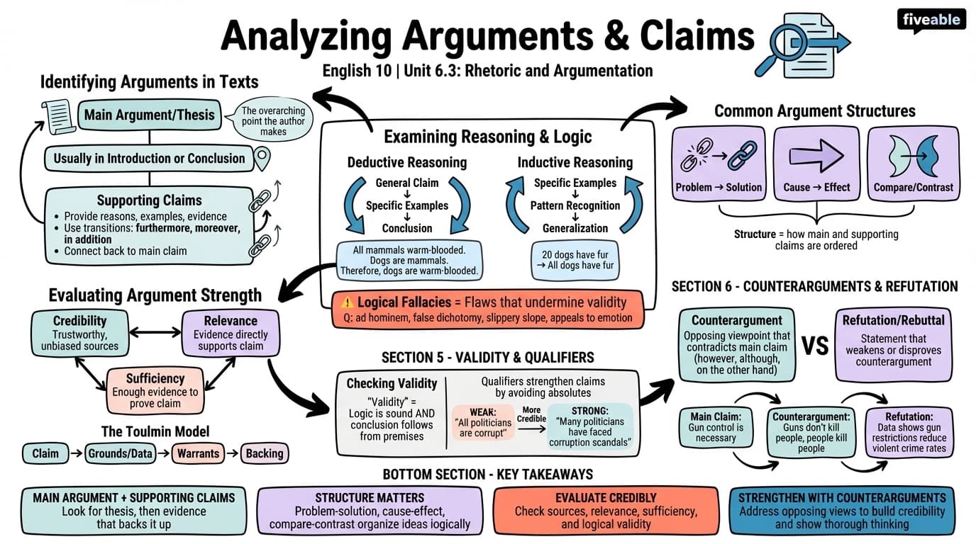 6.3 Analyzing Arguments and Claims - English 10 - Unit 6 visual cheatsheet