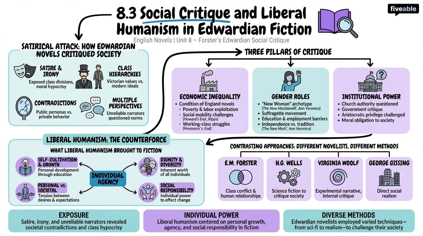 8.3 Social critique and liberal humanism in Edwardian fiction - English Novels - Unit 8 visual cheatsheet