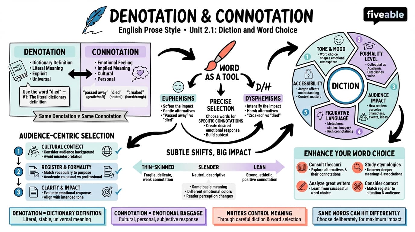 2.1 Denotation and Connotation - English Prose Style - Unit 2 visual cheatsheet