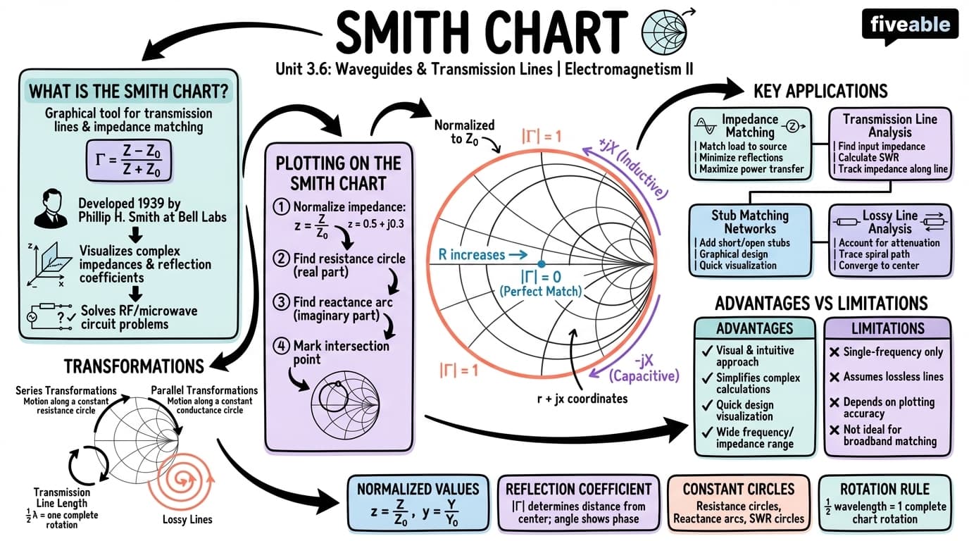 3.6 Smith chart - Electromagnetism II - Unit 3 visual cheatsheet