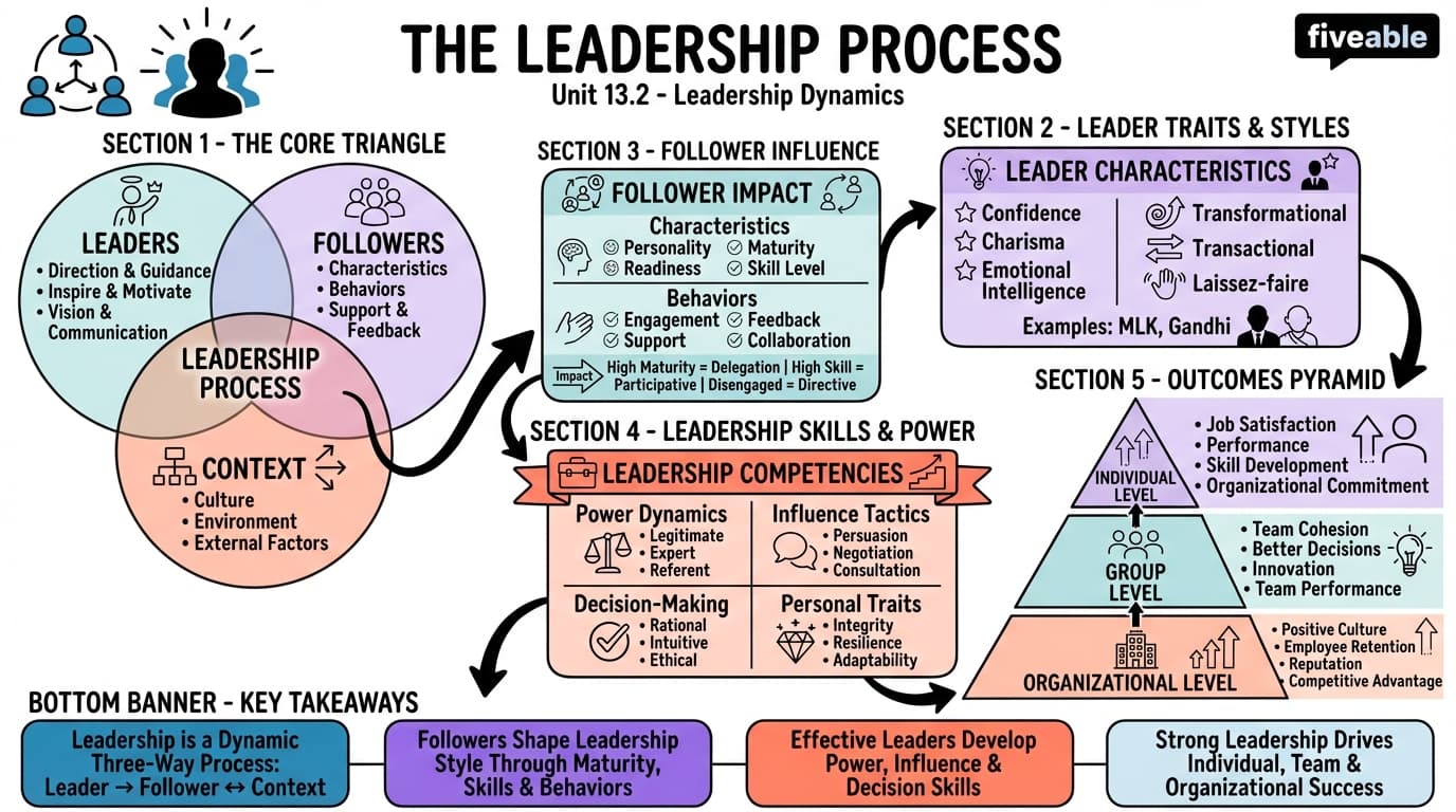 13.2 The Leadership Process - Principles of Management - Unit 13 visual cheatsheet