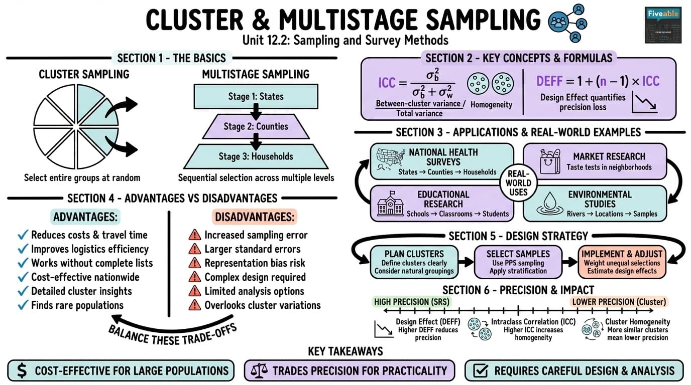 12.2 Cluster sampling and multistage sampling - Data, Inference, and Decisions - Unit 12 visual cheatsheet