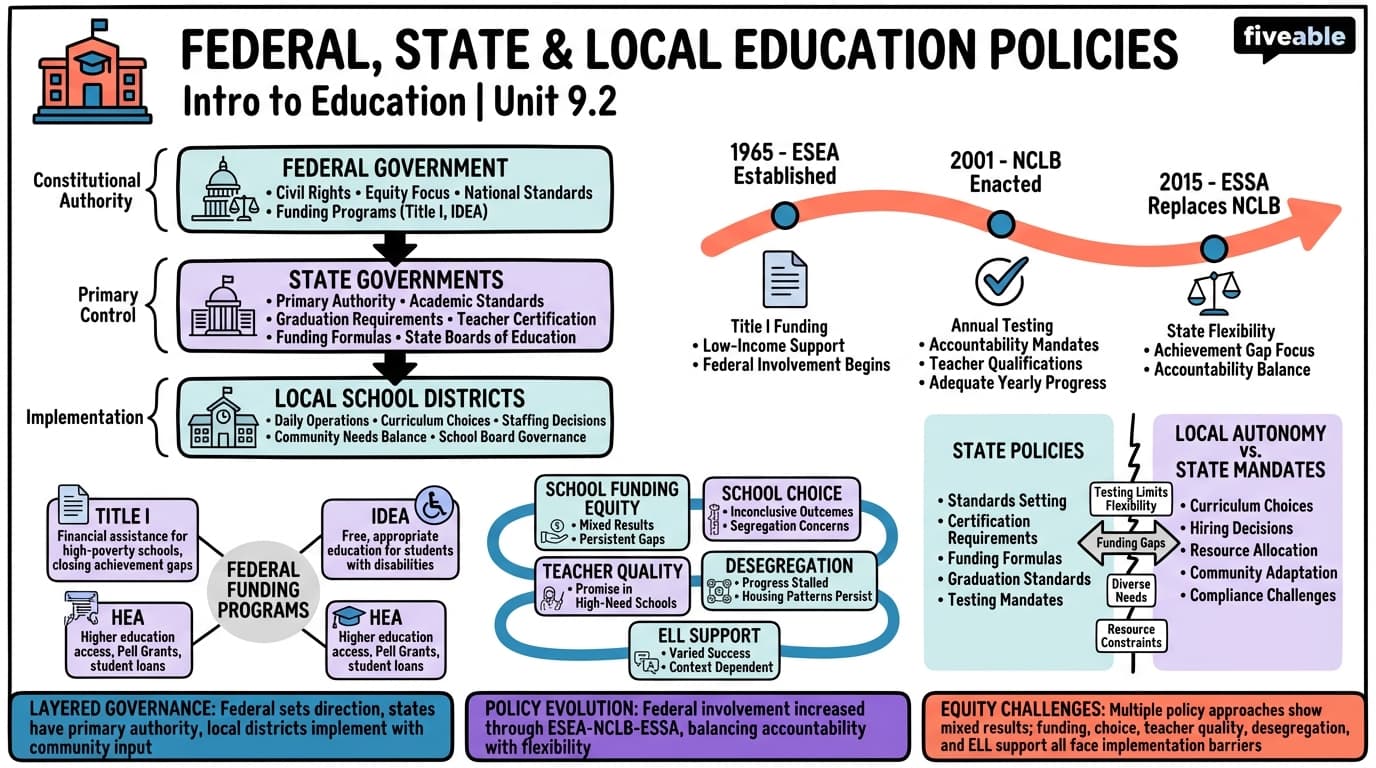 9.2 Federal, State, and Local Policies in Education - Intro to Education - Unit 9 visual cheatsheet