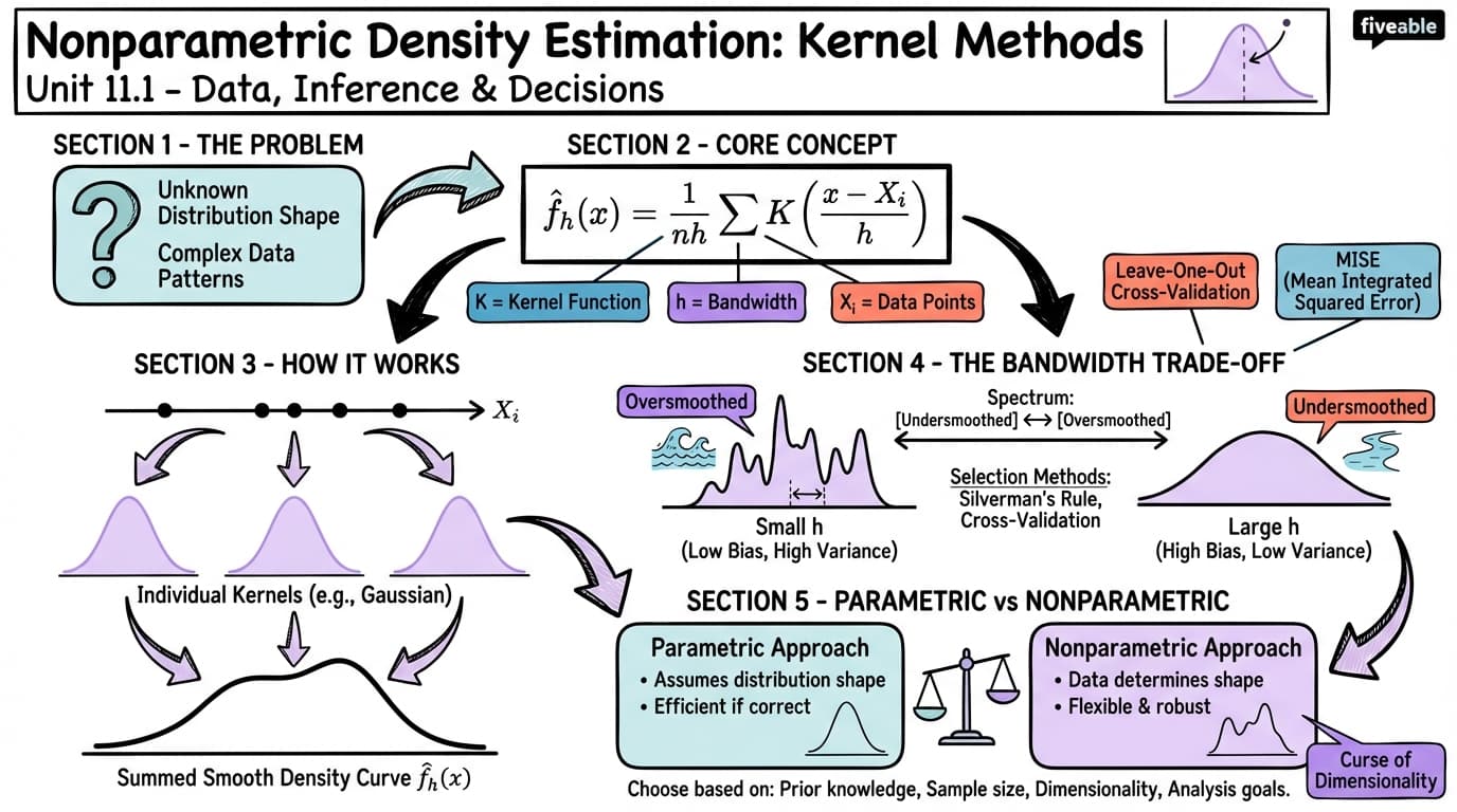 11.1 Nonparametric density estimation (kernel methods) - Data, Inference, and Decisions - Unit 11 visual cheatsheet