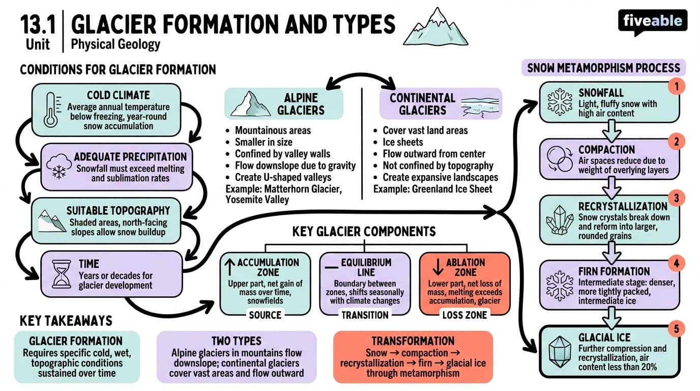 13.1 Glacier formation and types - Physical Geology - Unit 13 visual cheatsheet