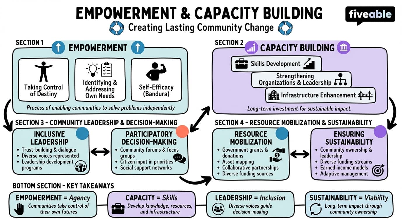 7.4 Empowerment and Capacity Building in Communities - Public Health Social Sciences - Unit 7 visual cheatsheet