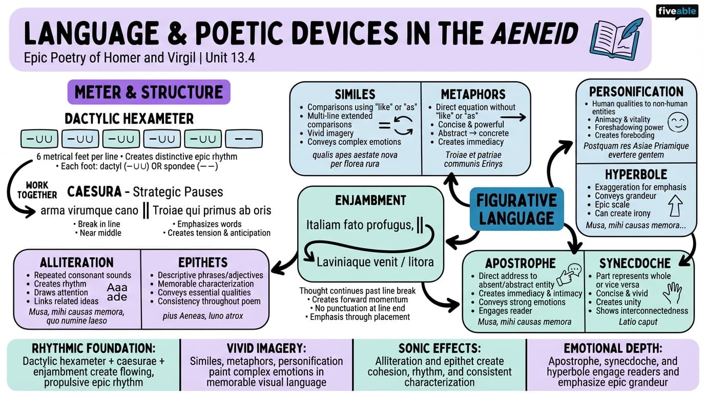 13.4 Language and poetic devices in the Aeneid - Epic Poetry of Homer and Virgil - Unit 13 visual cheatsheet