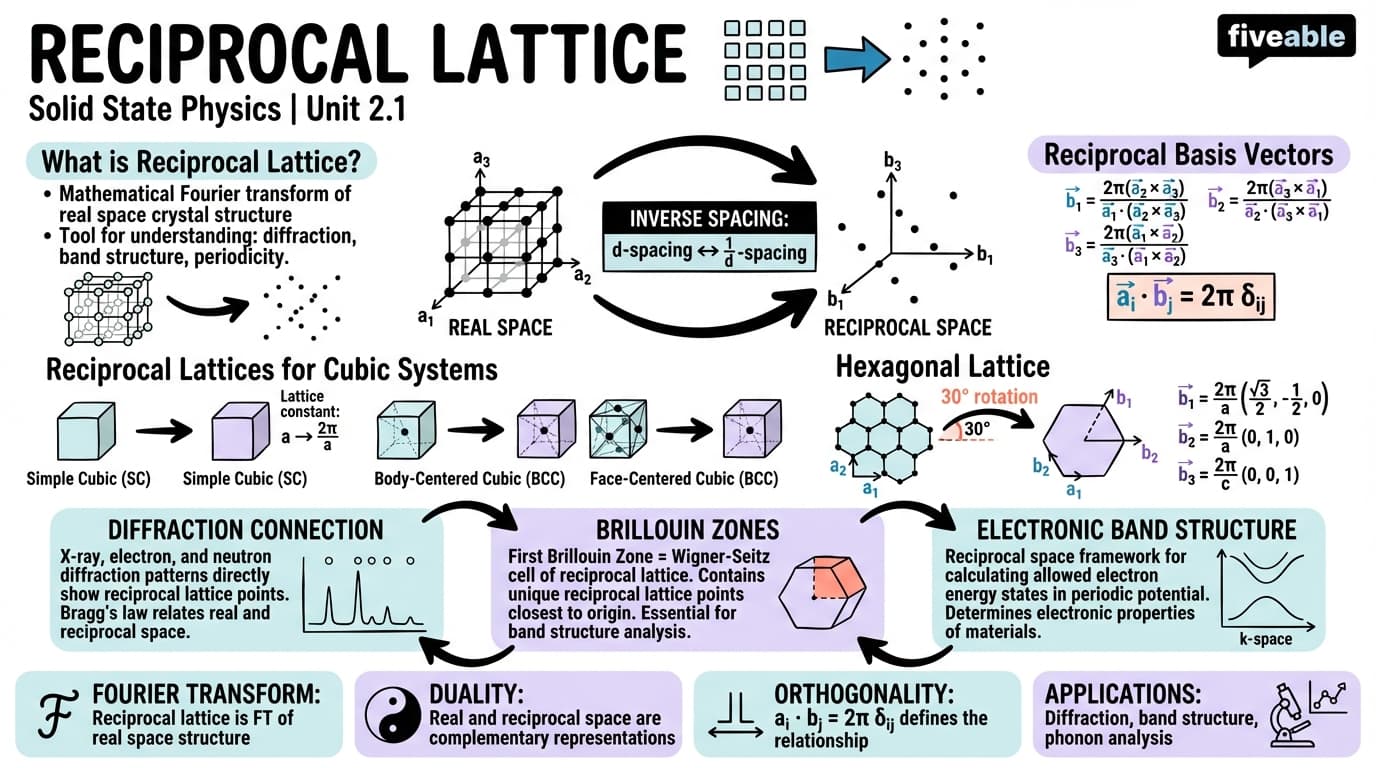 2.1 Reciprocal lattice - Solid State Physics - Unit 2 visual cheatsheet