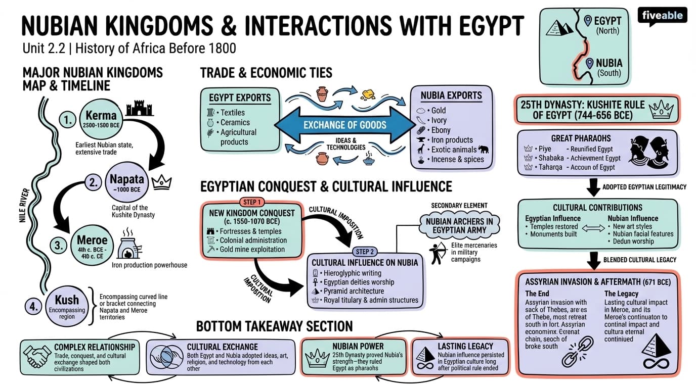 2.2 Nubian kingdoms and their interactions with Egypt - History of Africa – Before 1800 - Unit 2 visual cheatsheet