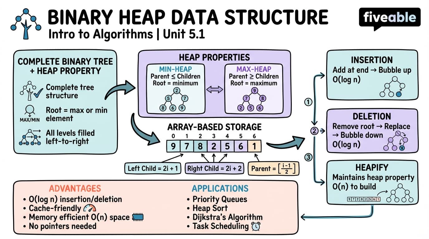 5.1 Binary heap data structure - Intro to Algorithms - Unit 5 visual cheatsheet