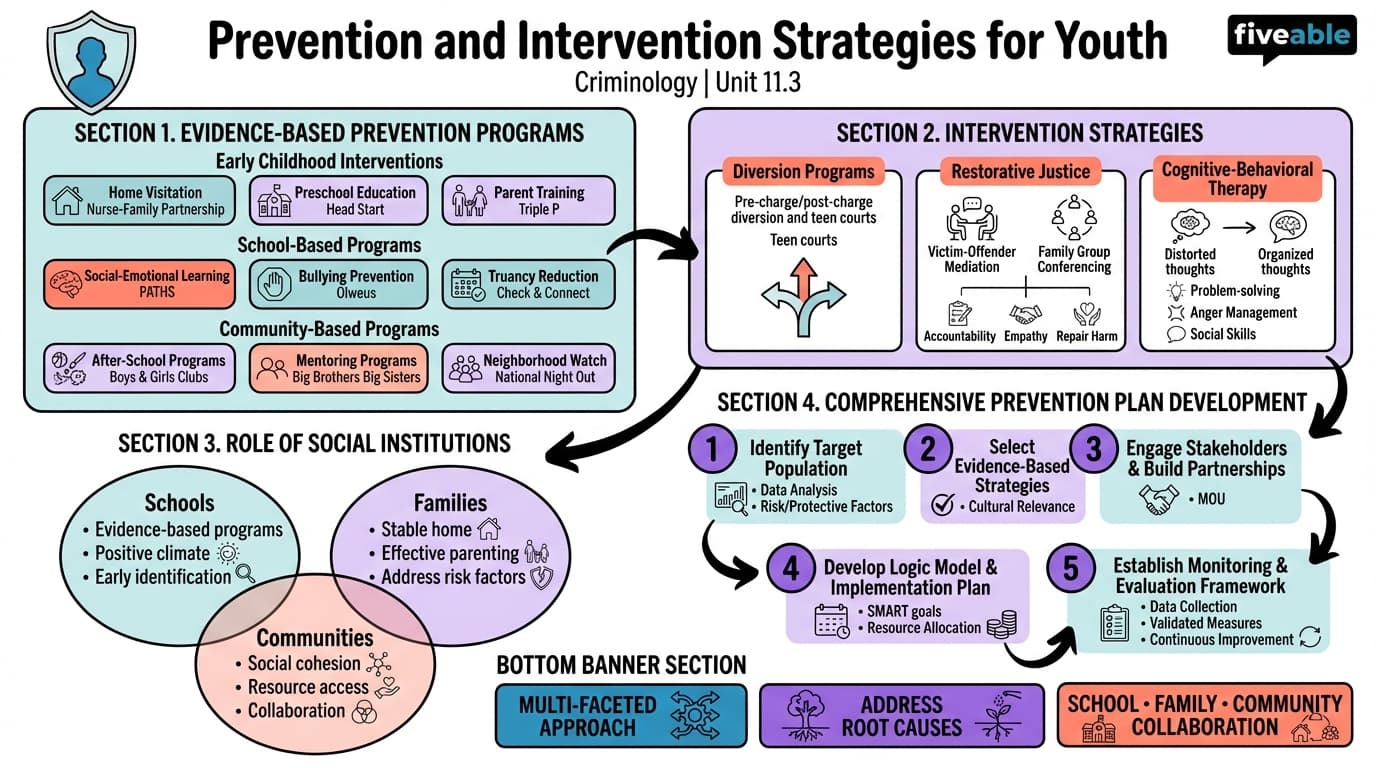11.3 Prevention and Intervention Strategies for Youth - Criminology - Unit 11 visual cheatsheet