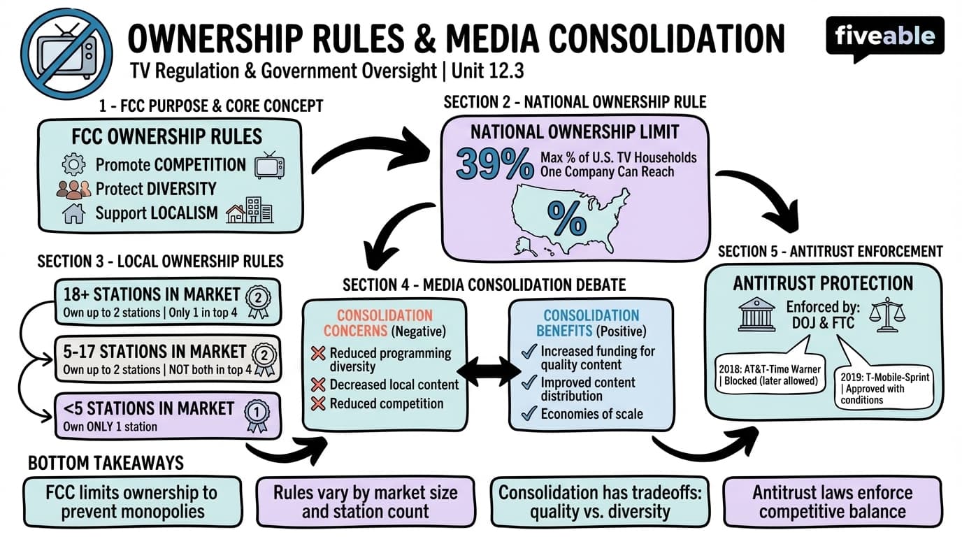 12.3 Ownership Rules and Media Consolidation - TV Management - Unit 12 visual cheatsheet