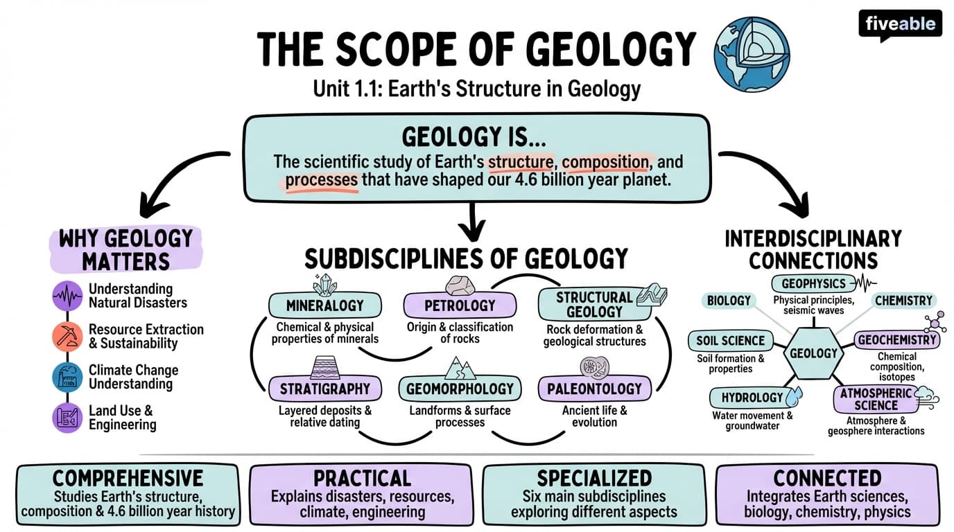 1.1 The scope of geology and its subdisciplines - Intro to Geology - Unit 1 visual cheatsheet