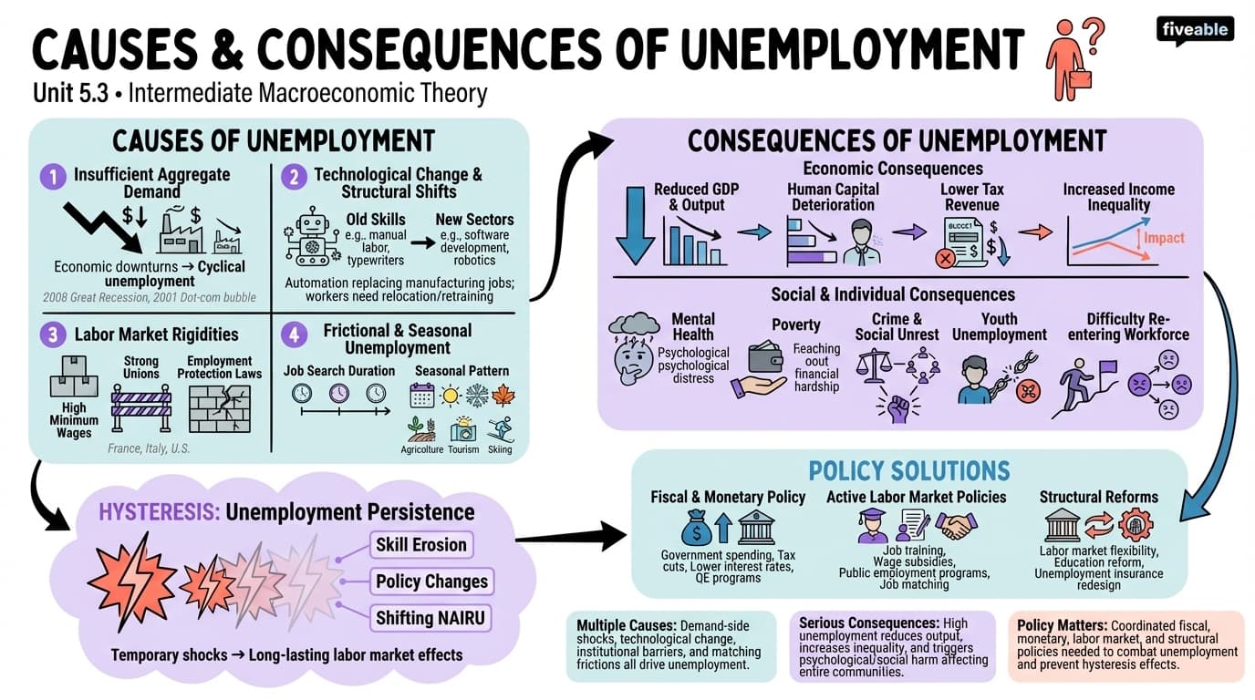 5.3 Causes and Consequences of Unemployment - Intermediate Macroeconomic Theory - Unit 5 visual cheatsheet