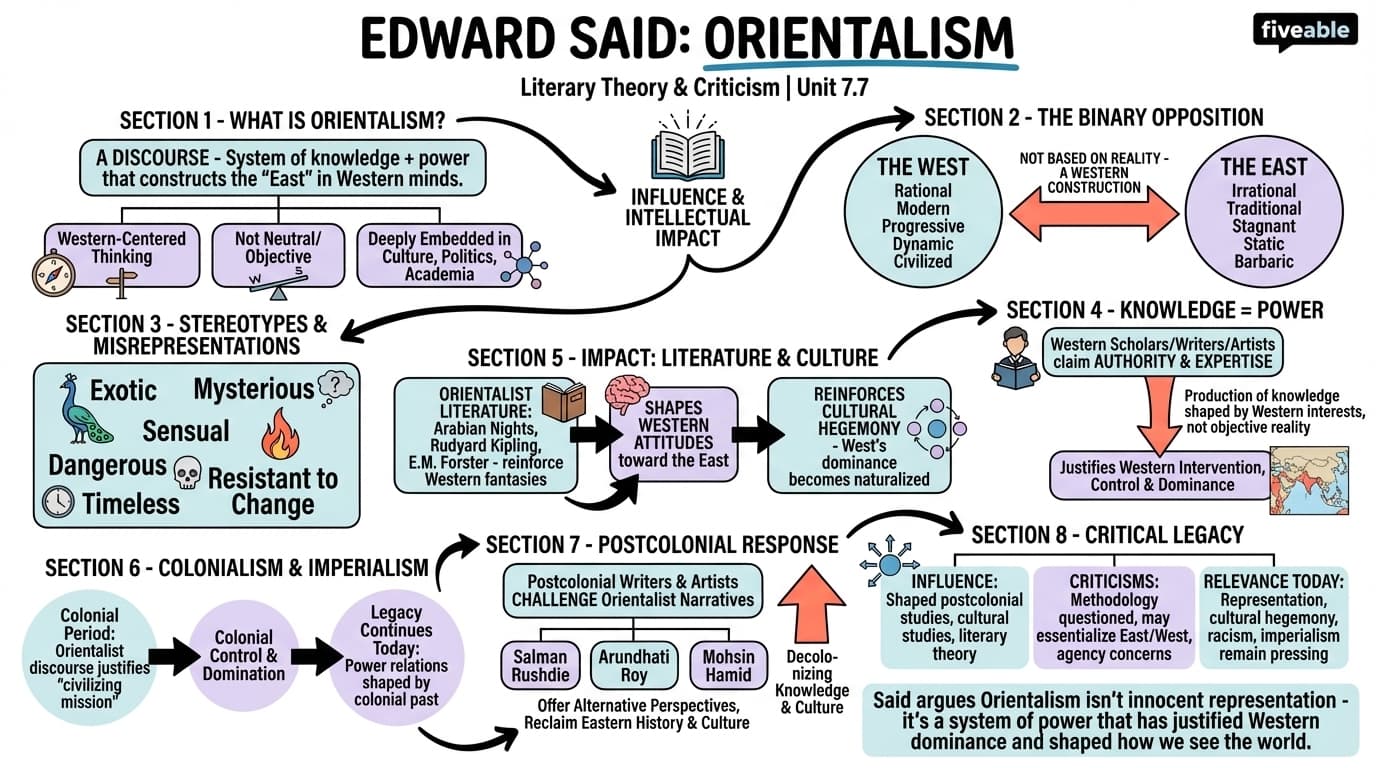 7.7 Edward Said - Literary Theory and Criticism - Unit 7 visual cheatsheet
