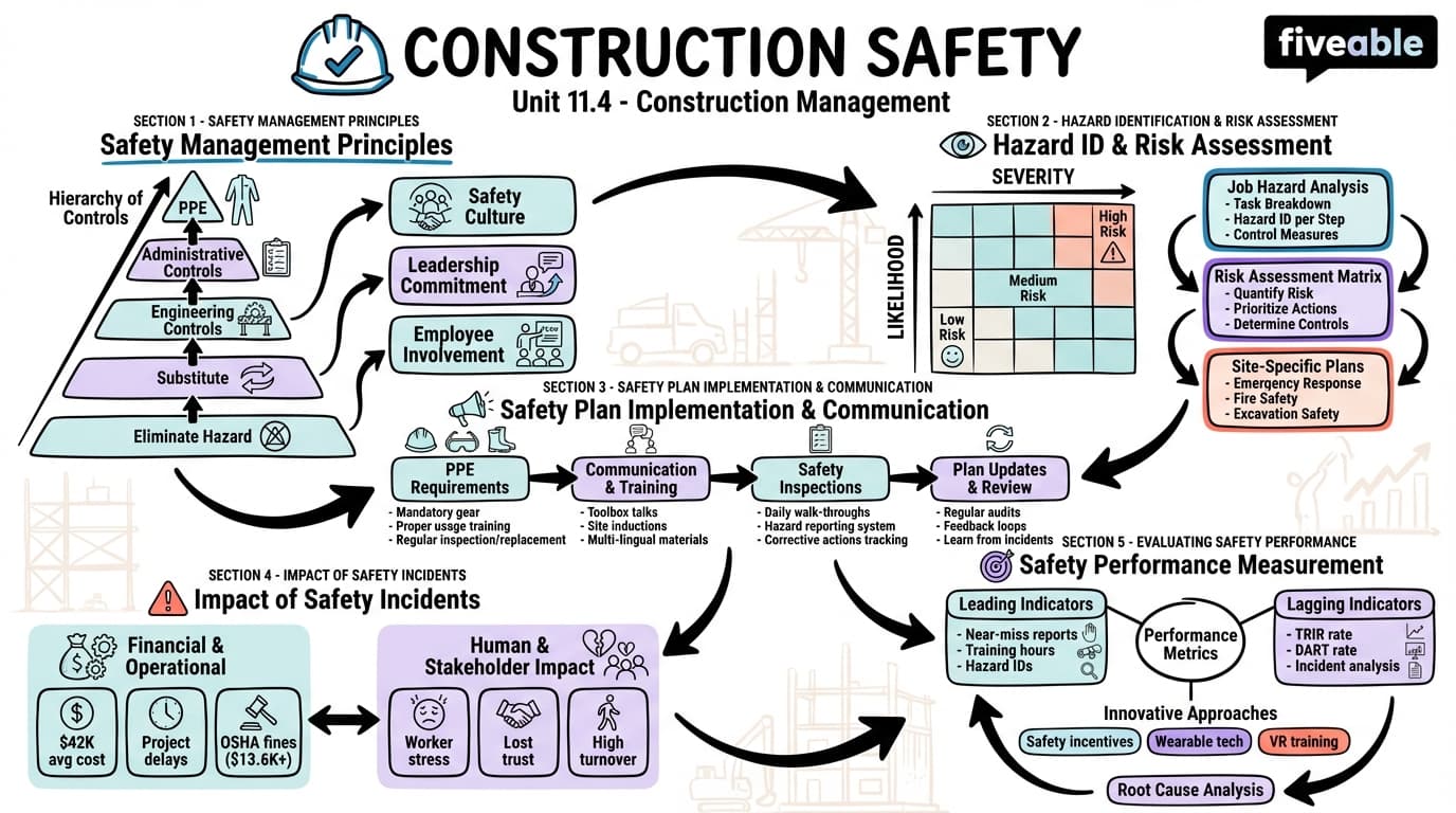 11.4 Construction Safety - Intro to Civil Engineering - Unit 11 visual cheatsheet