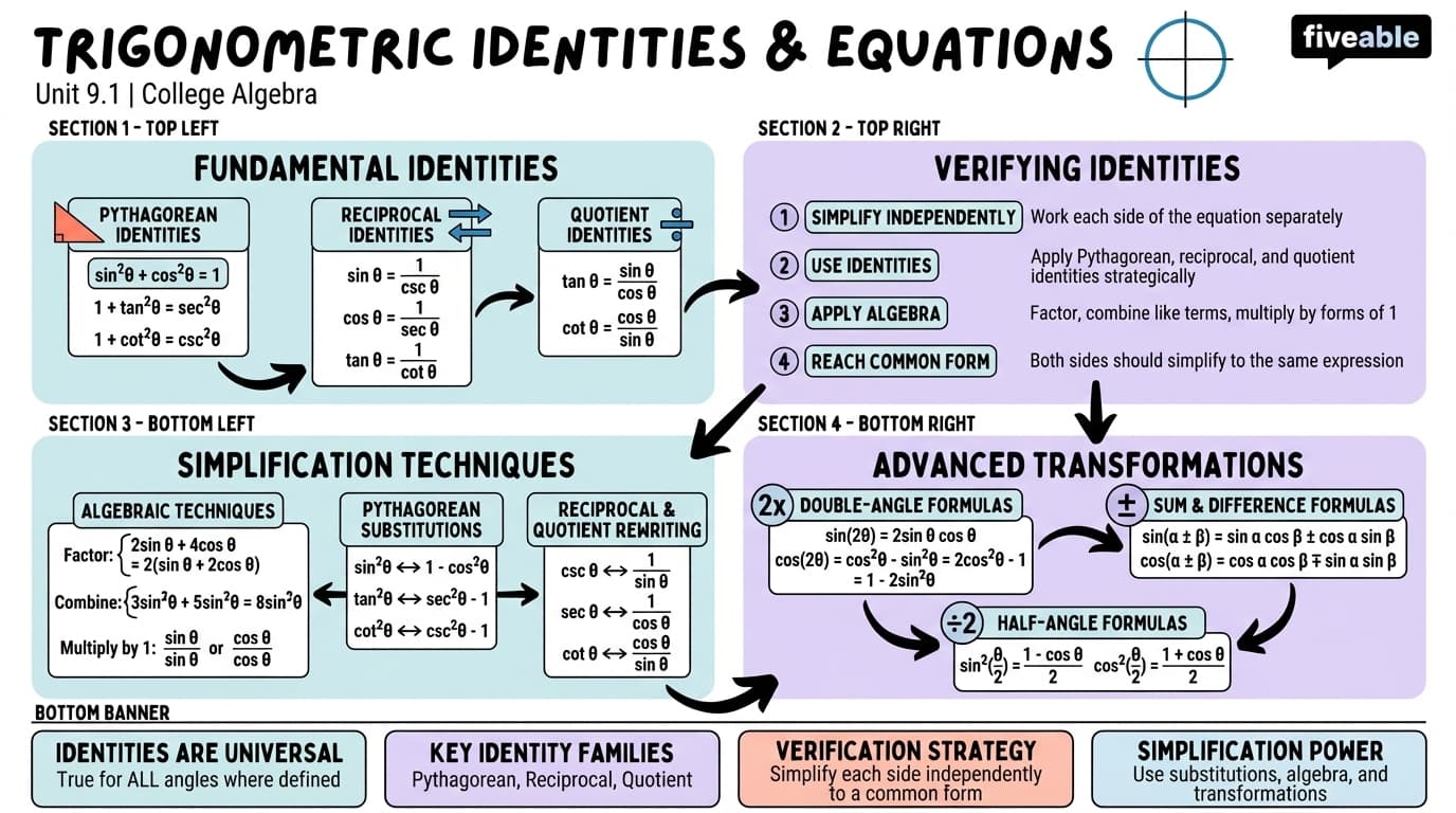9.1 Verifying Trigonometric Identities and Using Trigonometric Identities to Simplify Trigonometric Expressions - College Algebra - Unit 9 visual cheatsheet