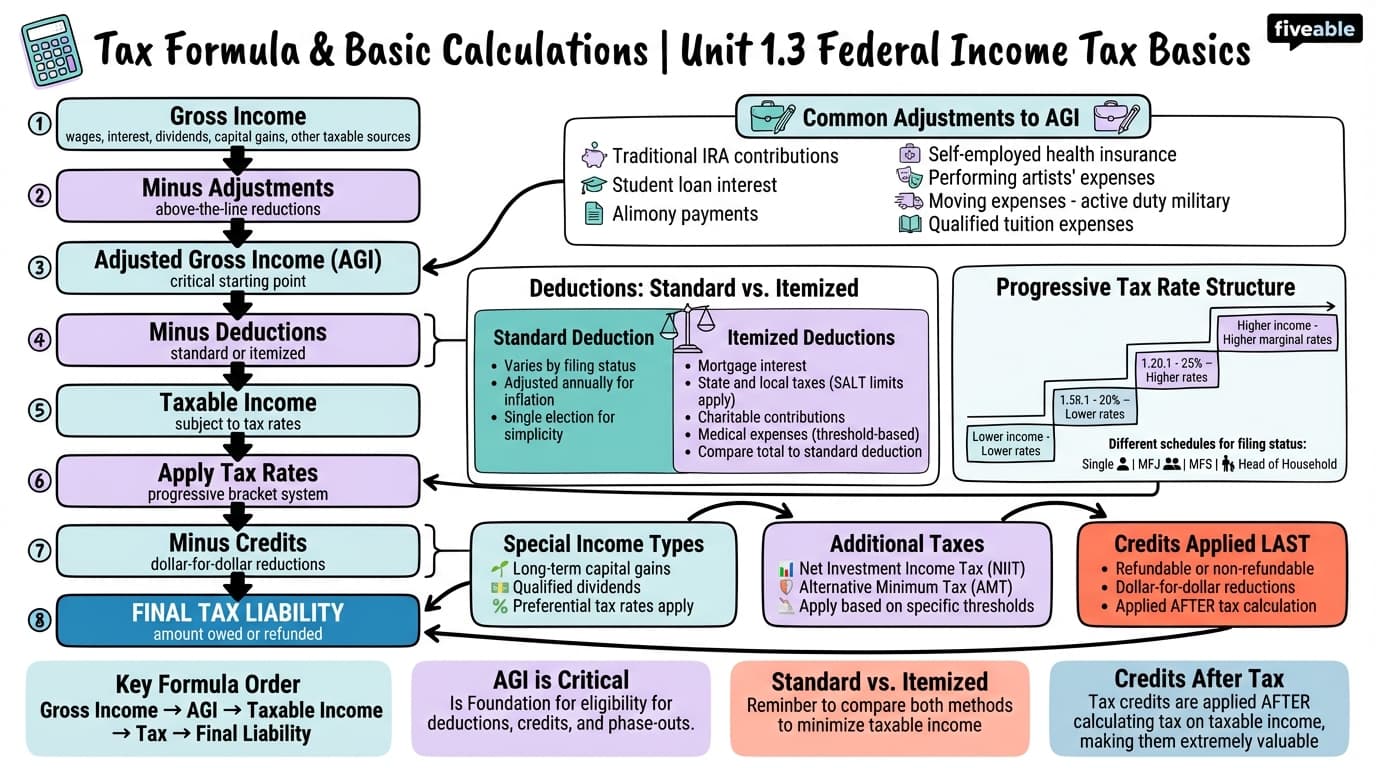 1.3 Tax formula and basic calculations - Federal Income Tax Accounting - Unit 1 visual cheatsheet