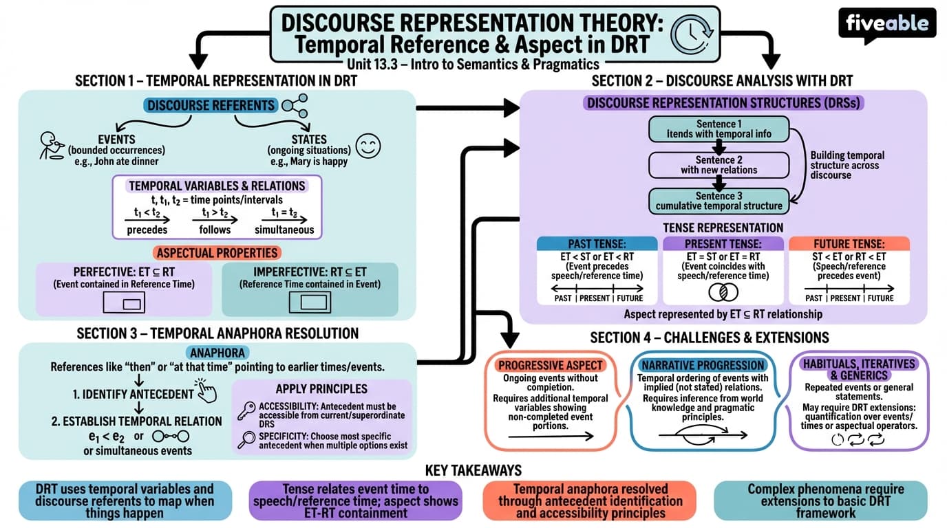 13.3 Temporal reference and aspect in DRT - Intro to Semantics and Pragmatics - Unit 13 visual cheatsheet