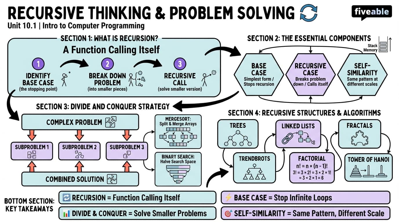 10.1 Recursive Thinking and Problem Solving - Intro to Computer Programming - Unit 10 visual cheatsheet