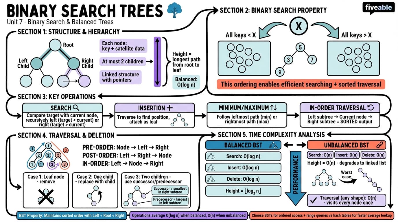 7.1 Binary search tree properties and operations - Intro to Algorithms - Unit 7 visual cheatsheet