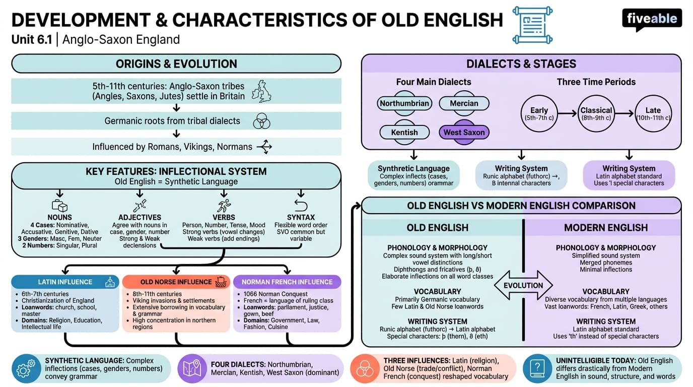 6.1 Development and characteristics of the Old English language - Anglo-Saxon England - Unit 6 visual cheatsheet