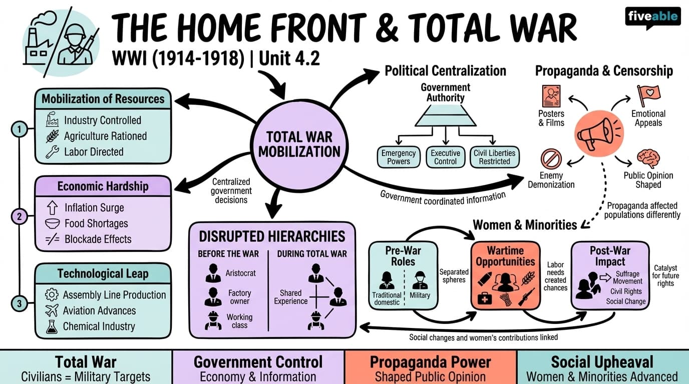 4.2 The Home Front and Total War - European History – 1890 to 1945 - Unit 4 visual cheatsheet