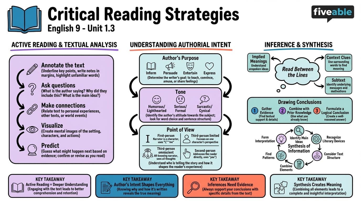 1.3 Critical Reading Strategies - English 9 - Unit 1 visual cheatsheet