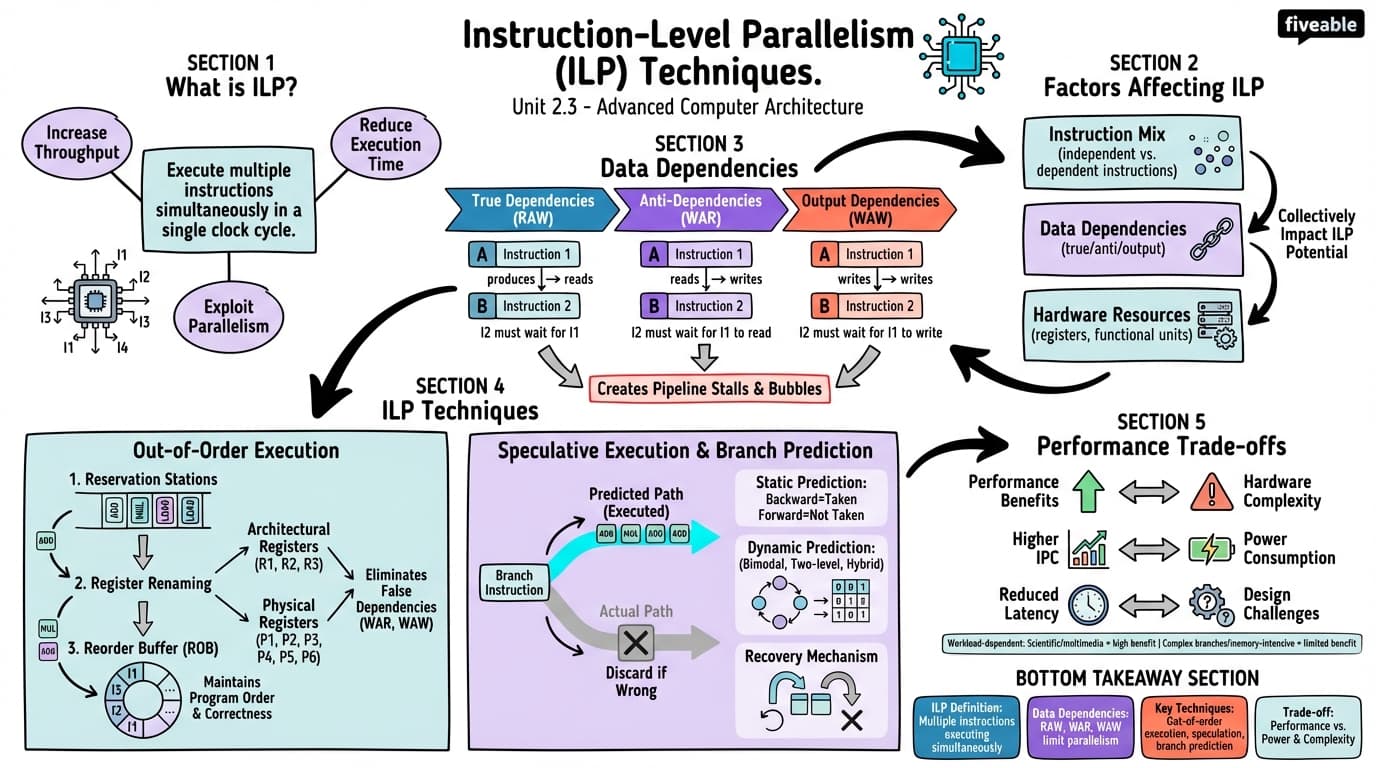 2.3 Instruction-Level Parallelism (ILP) Techniques - Advanced Computer Architecture - Unit 2 visual cheatsheet
