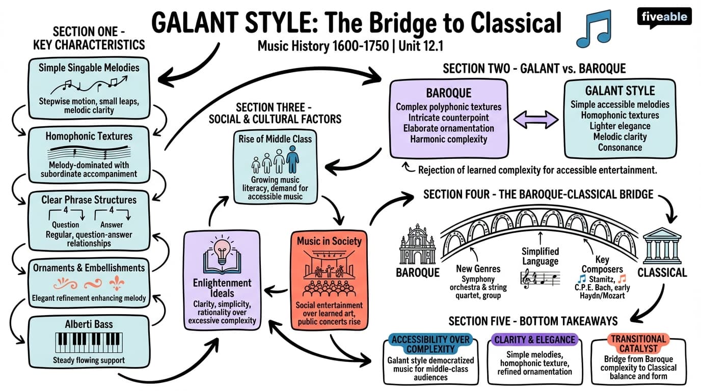 12.1 Characteristics of the galant style - Music History – 1600 to 1750 - Unit 12 visual cheatsheet