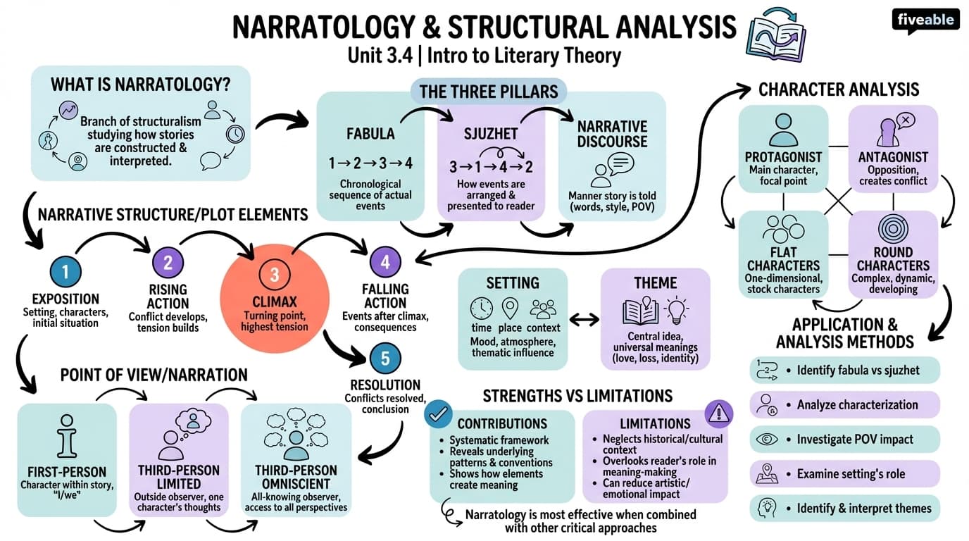 3.4 Narratology and Structural Analysis of Texts - Intro to Literary Theory - Unit 3 visual cheatsheet