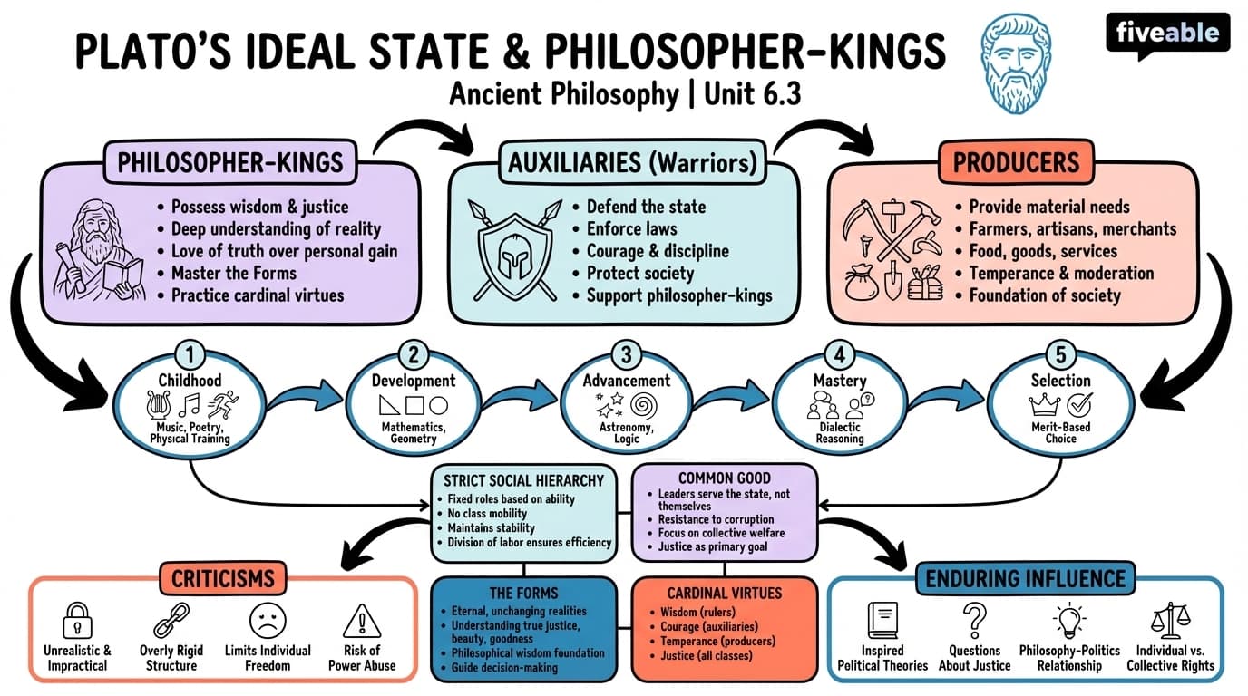 6.3 Plato's ideal state and philosopher-kings - History of Ancient Philosophy - Unit 6 visual cheatsheet