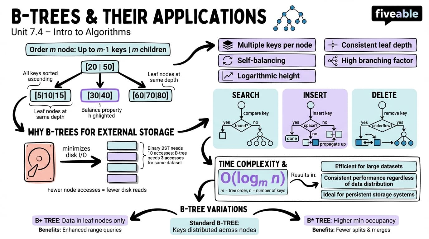 7.4 B-trees and their applications - Intro to Algorithms - Unit 7 visual cheatsheet