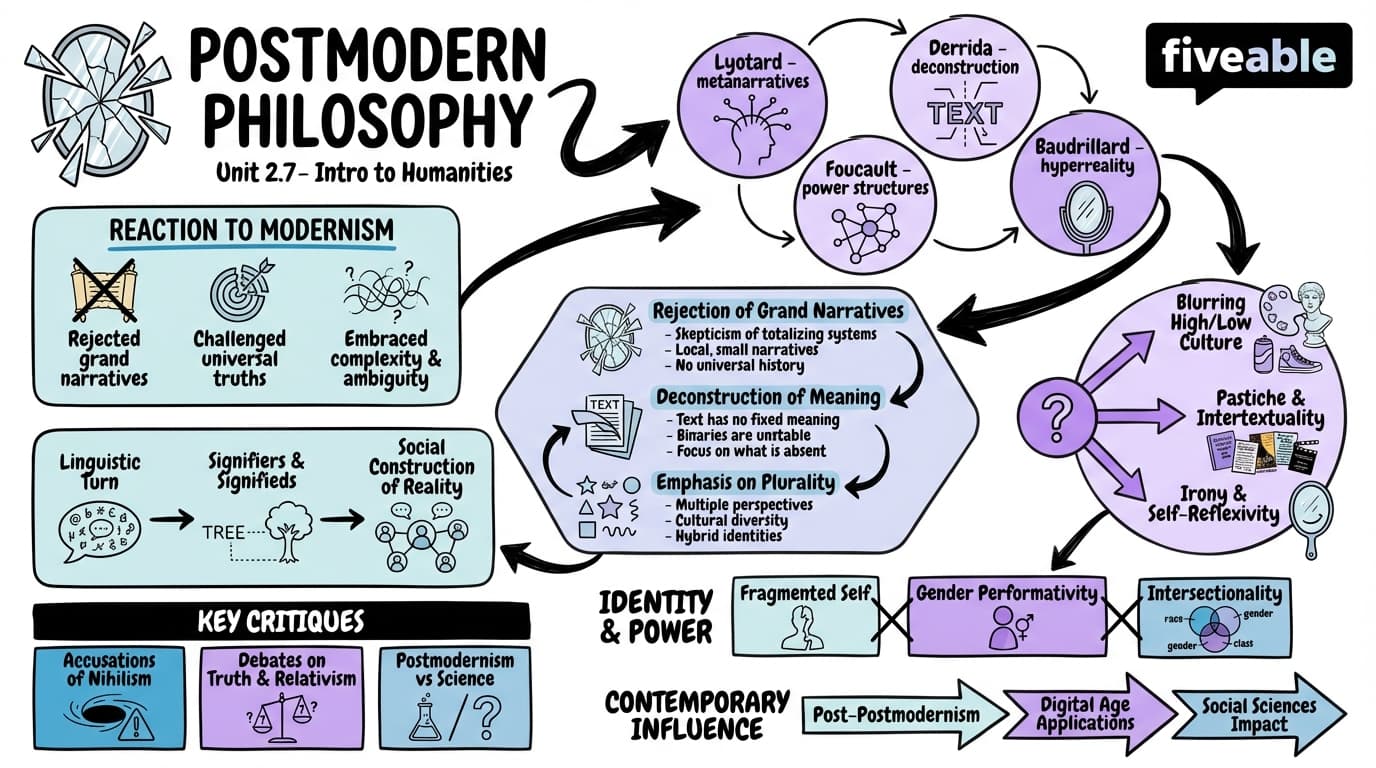 2.7 Postmodern philosophy - Intro to Humanities - Unit 2 visual cheatsheet