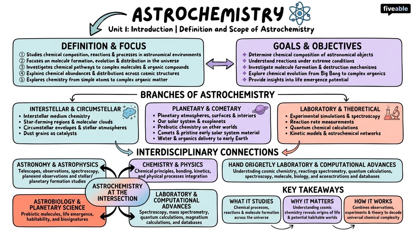 1.1 Definition and scope of astrochemistry - Astrochemistry - Unit 1 visual cheatsheet