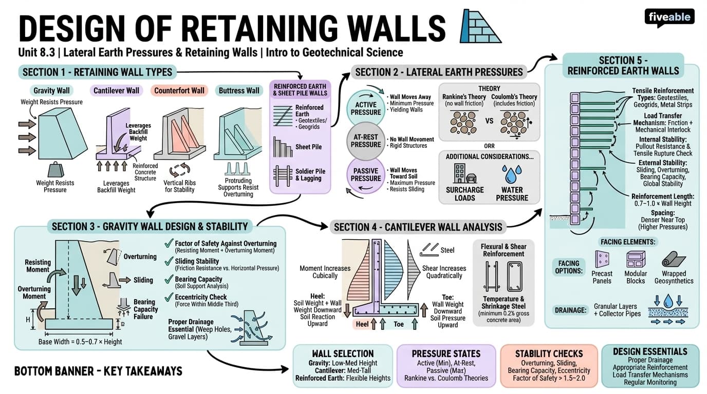 8.3 Design of retaining walls (gravity, cantilever, and reinforced earth walls) - Intro to Geotechnical Science - Unit 8 visual cheatsheet