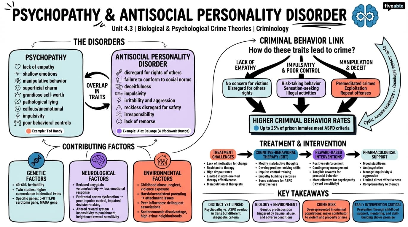 4.3 Psychopathy and Antisocial Personality Disorder - Criminology - Unit 4 visual cheatsheet