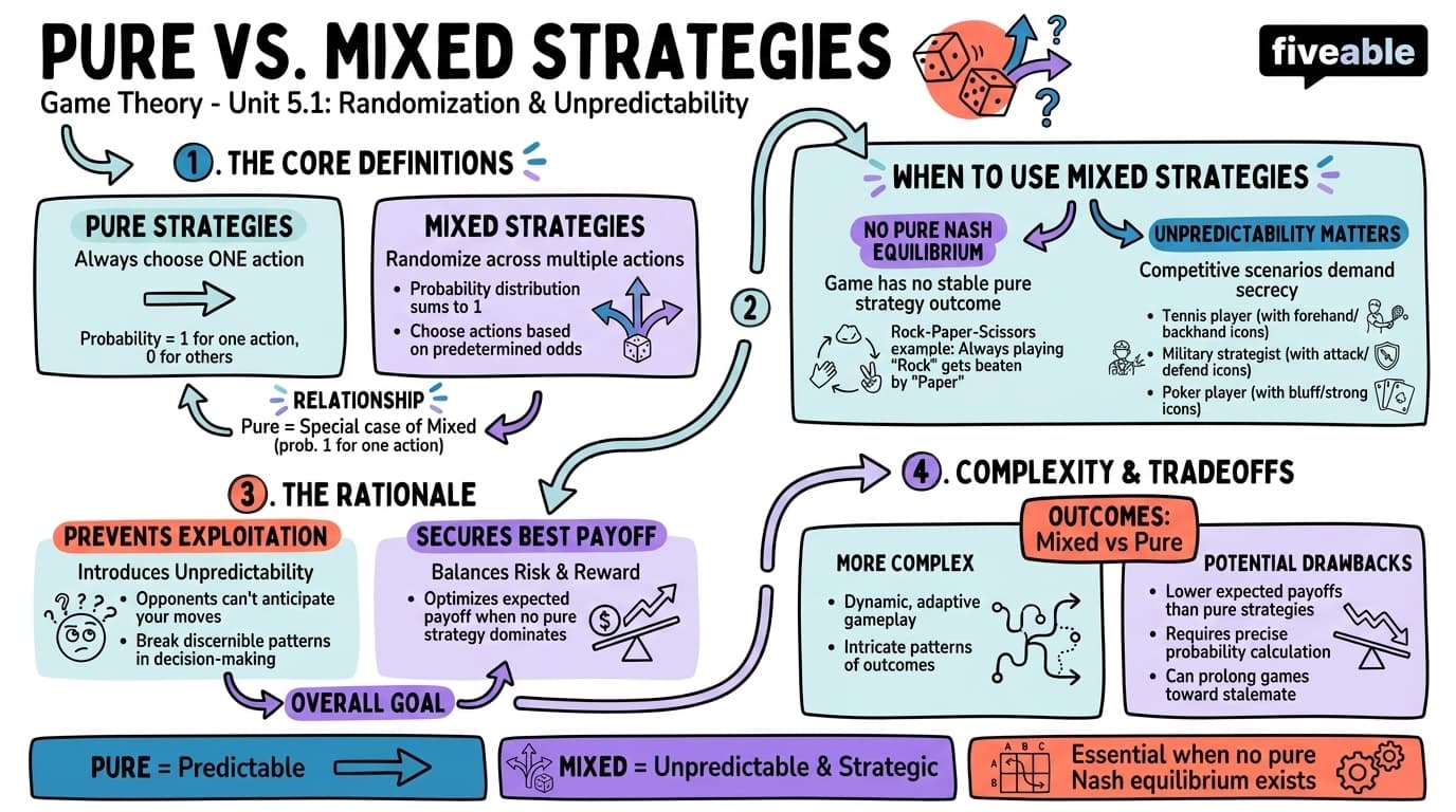 5.1 Pure vs. mixed strategies - Game Theory - Unit 5 visual cheatsheet