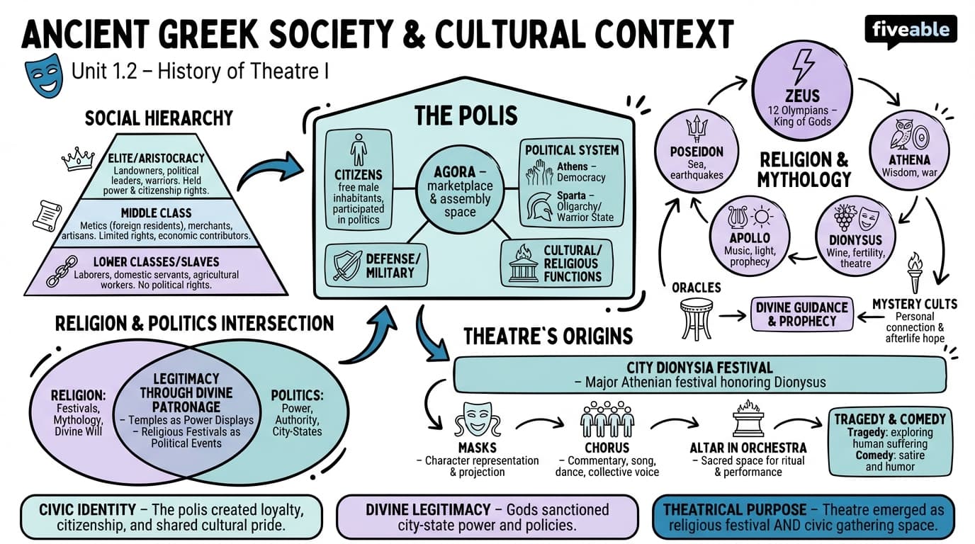 1.2 Ancient Greek Society and Cultural Context - History of Theatre I - Unit 1 visual cheatsheet