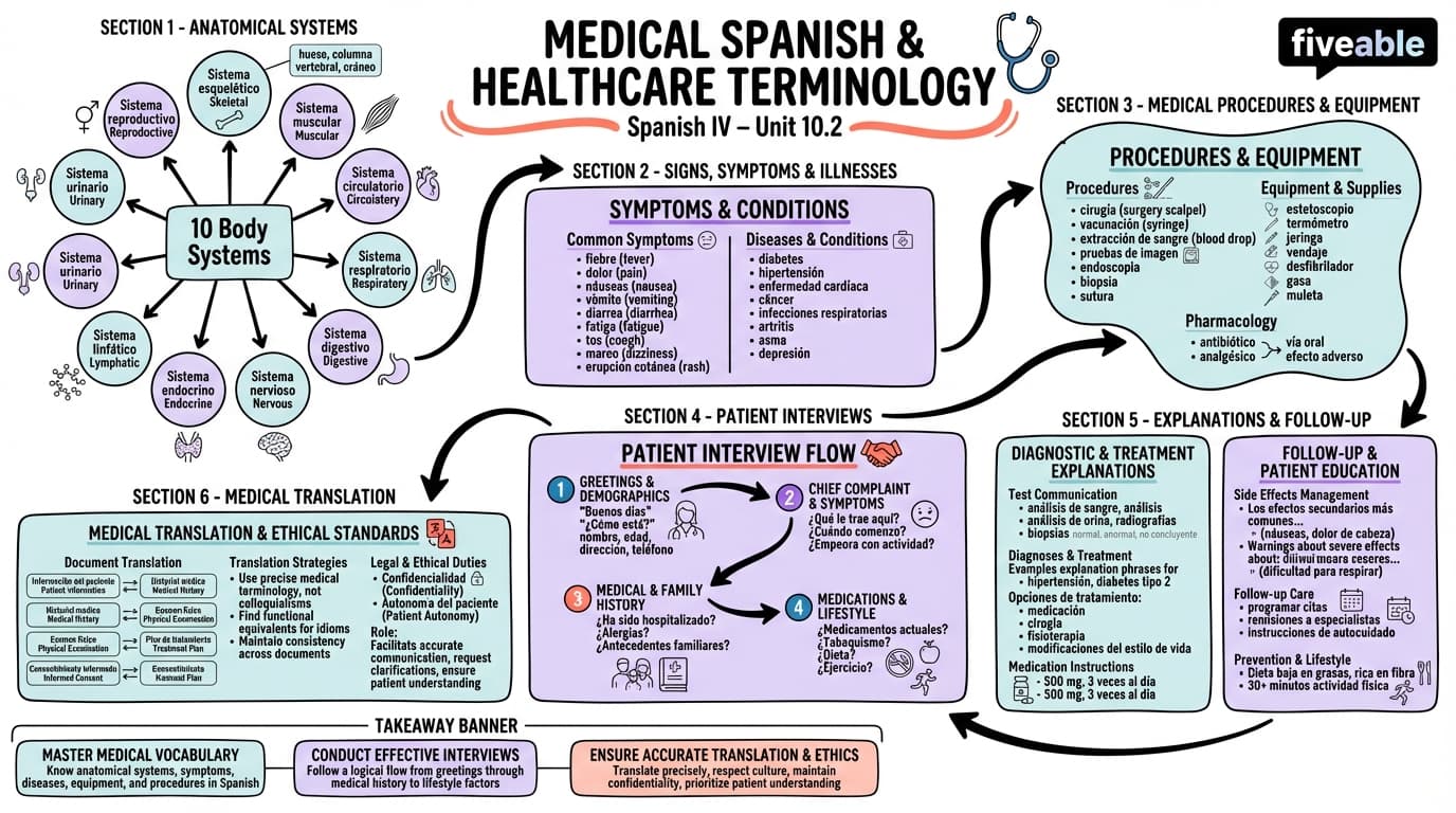 10.2 Medical Spanish and Healthcare Terminology - Spanish IV - Unit 10 visual cheatsheet