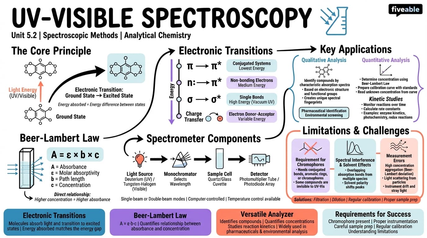 5.2 UV-Visible spectroscopy and applications - Analytical Chemistry - Unit 5 visual cheatsheet