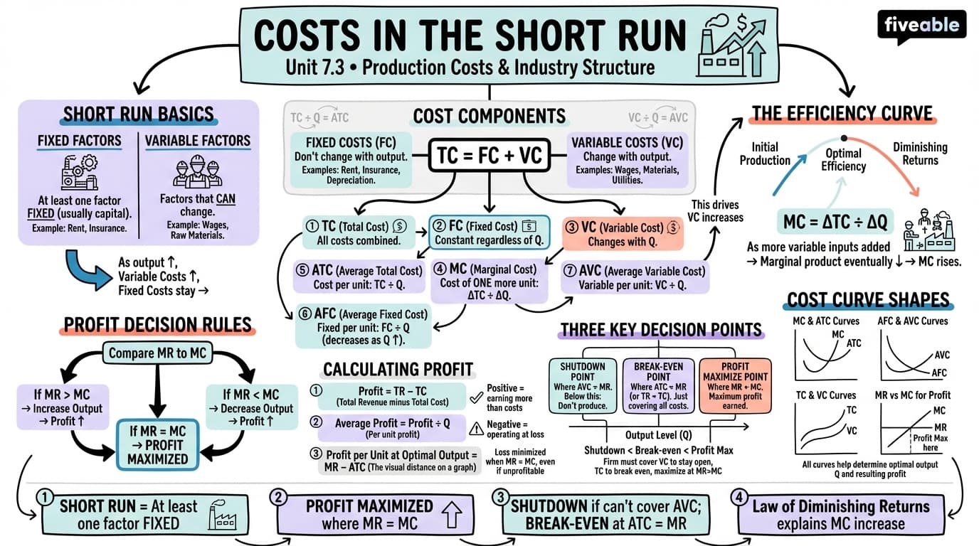 7.3 Costs in the Short Run - Principles of Microeconomics - Unit 7 visual cheatsheet