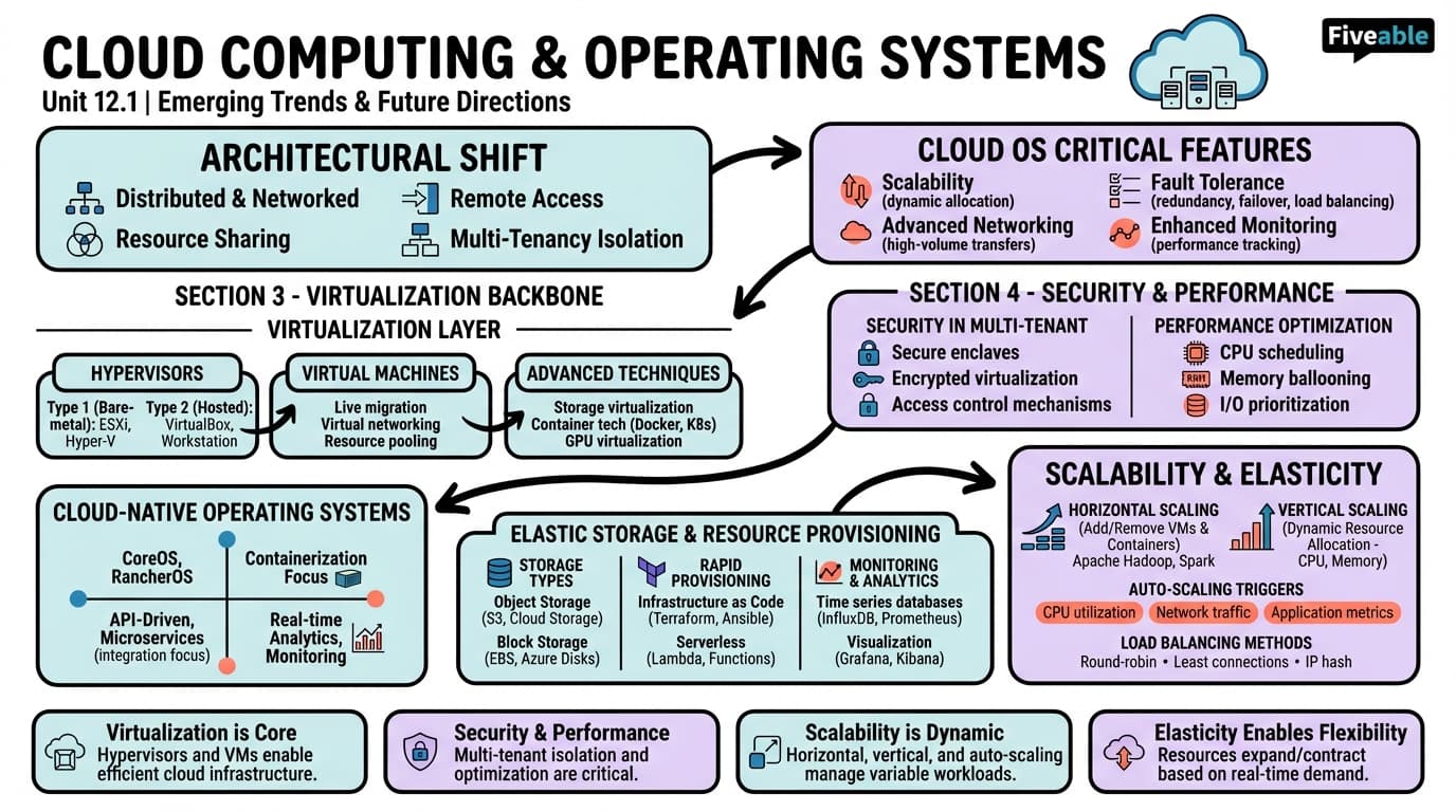 12.1 Cloud computing and operating systems - Operating Systems - Unit 12 visual cheatsheet