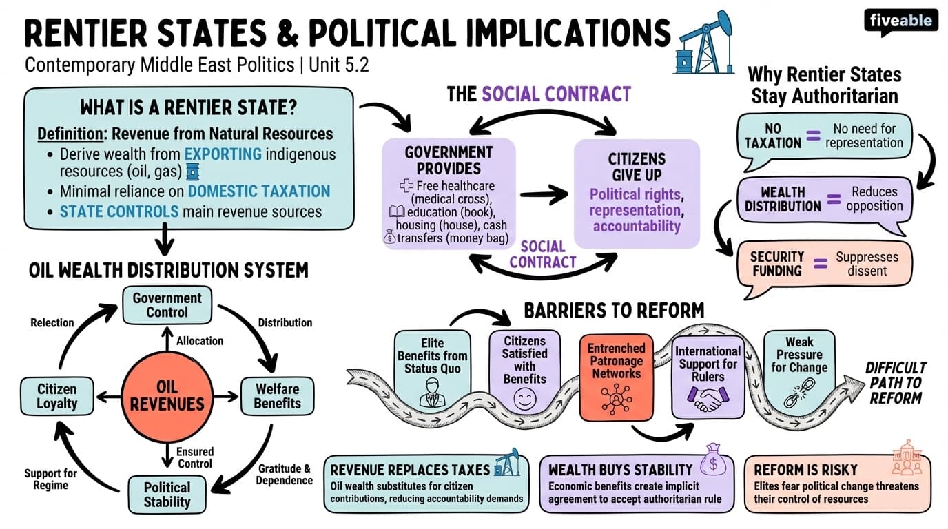5.2 The concept of the rentier state and its political implications - Contemporary Middle East Politics - Unit 5 visual cheatsheet